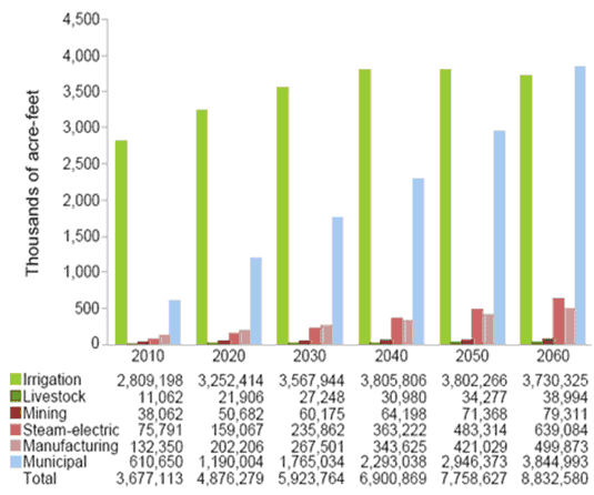 chart showing water supply needs